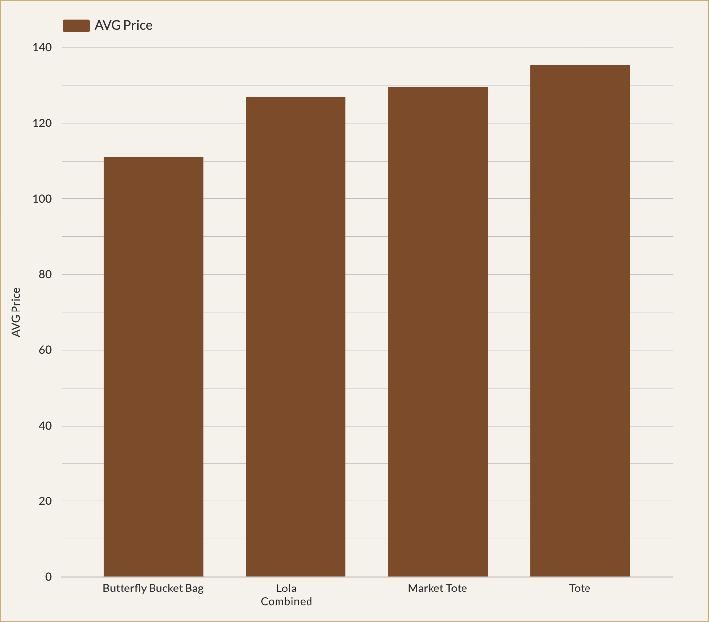 Average Prices in August 2025