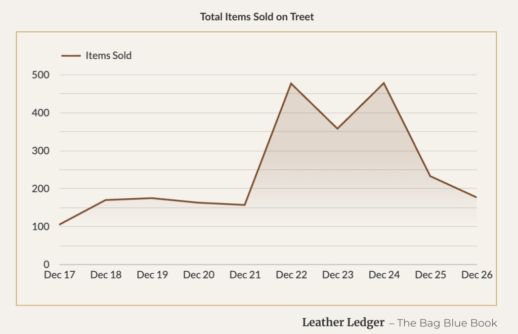 Chart Showing December Sales Spike from Treet Promotion