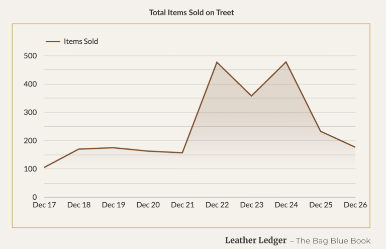Chart Showing December Sales Spike from Treet Promotion