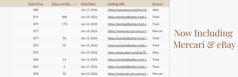 Leather Ledger dashboard displaying sold resale listings with sale price, sold date, and source labels including Treet, Mercari, and eBay.