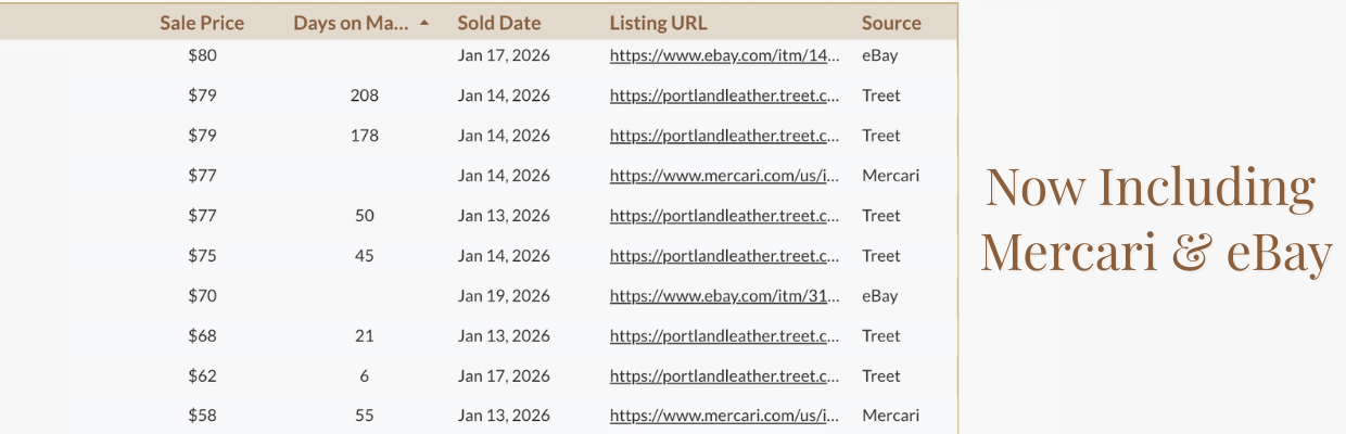 Leather Ledger dashboard displaying sold resale listings with sale price, sold date, and source labels including Treet, Mercari, and eBay.